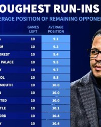 开云体育网站-德转统计英超剩余10轮各队对手平均排名：切尔西赛程难度最高